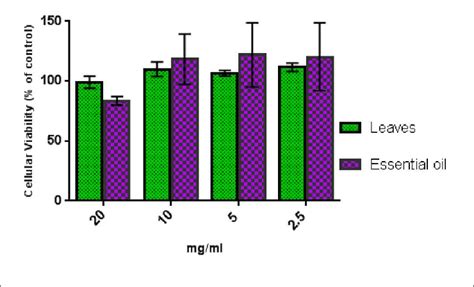 | Cell viability assay results of Tulsi essential oil and leaves ...