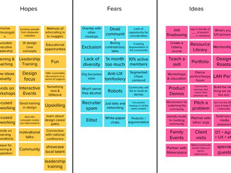 Affinity diagram for IxDA | Process improvement, Career planning, Business notes