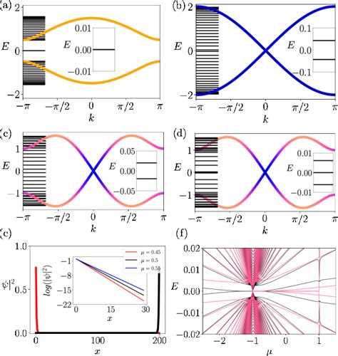 Figure 2 from Topological quantum criticality from multiplicative topological phases | Semantic ...