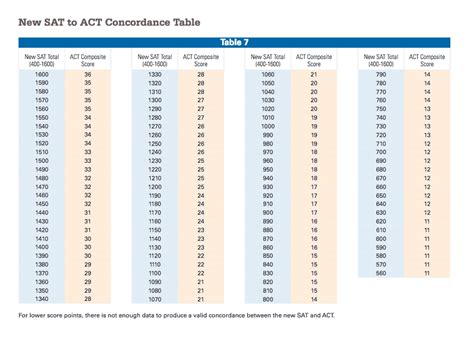 SAT to ACT Score Conversion Table • Love the SAT Test Prep