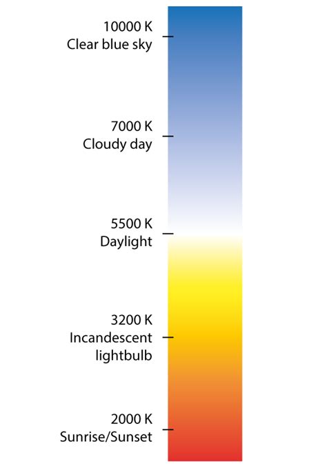 What is Kelvin? A precise description og the Kelvin scale | Suprabeam