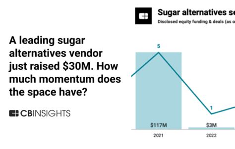 A leading sugar alternatives vendor just raised $30M. How much momentum ...