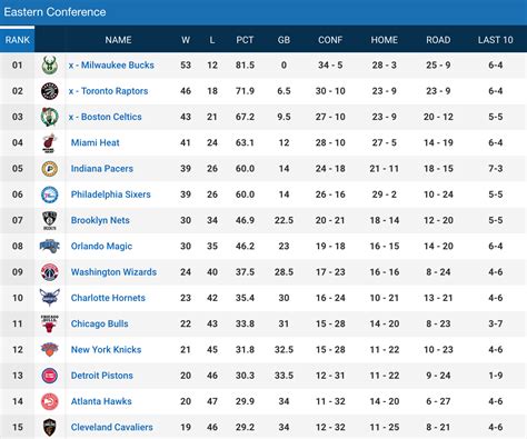 Nba Standings 2024 Standings Espn - Jacqui Nissie