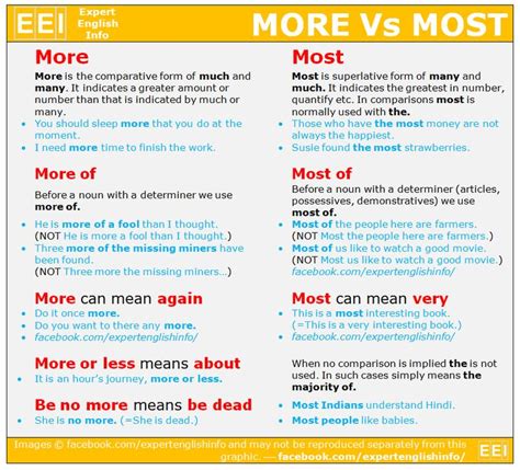 More vs Most | Learn english, English phrases, English writing skills