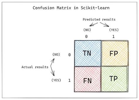 Confusion Matrix in Python: An Introduction | Built In