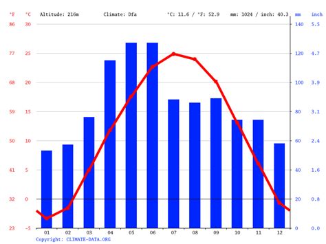 Macomb climate: Weather Macomb & temperature by month