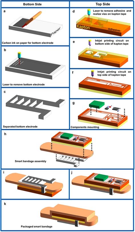 Low Cost Inkjet Printed Smart Bandage for Wireless Monitoring of Chronic Wounds | Scientific Reports