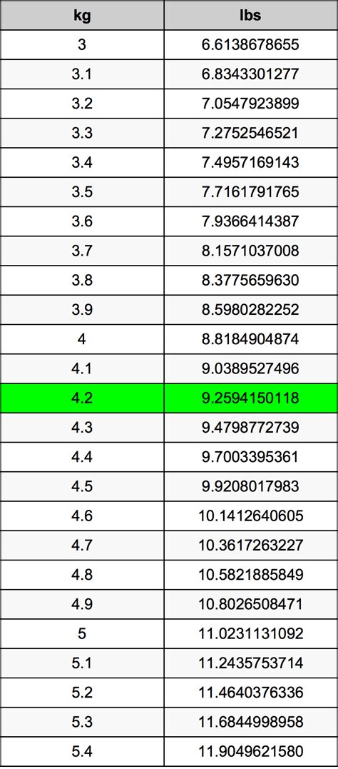 4.2 Kilograms To Pounds Converter | 4.2 kg To lbs Converter