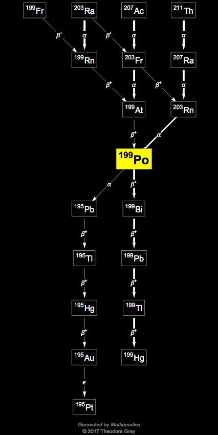 Isotope data for polonium-199 in the Periodic Table