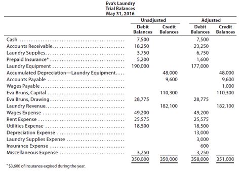 Adjusted Trial Balance: Example and Explanation | BooksTime