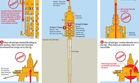 Deepwater Horizon Timeline Of Events