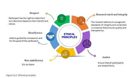 6.3 Principles of Research Ethics – An Introduction to Research Methods ...