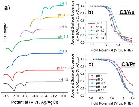 C3 desorption as a function of pH (1: HClO4; 4.3: NaH2PO4; 6: NaH2PO4... | Download Scientific ...