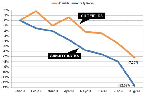 UK annuity rates fall 12% for the year as gilt yields reach all time low