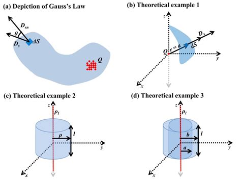 The Gauss's law and divergence with examples