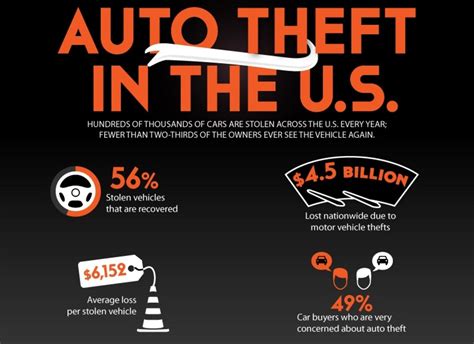 Car Infographics: Auto Theft In The U.S. News - Top Speed