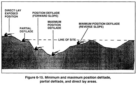 The Concept of "Defilade" : MilitaryStrategy