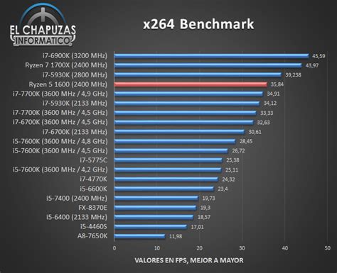 AMD Ryzen 5 1600 Review Leaks Out - Great Synthetic But Lackluster ...