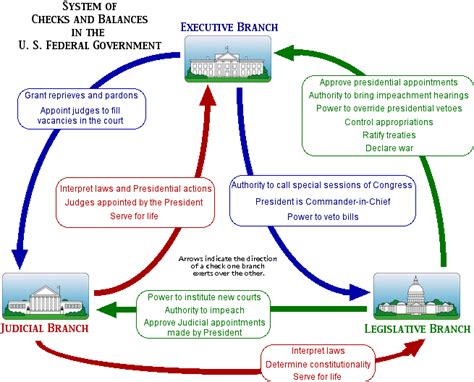 Checks and Balances - The Three Branches of Government