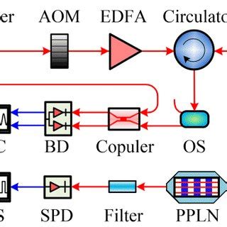 The diagram of the integrated lidar system. | Download Scientific Diagram