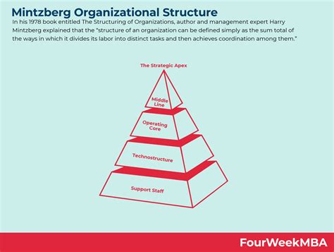 Mintzberg Organizational Structure - FourWeekMBA