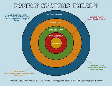 Introduction to Family Systems Theory - Empowered Living Counseling