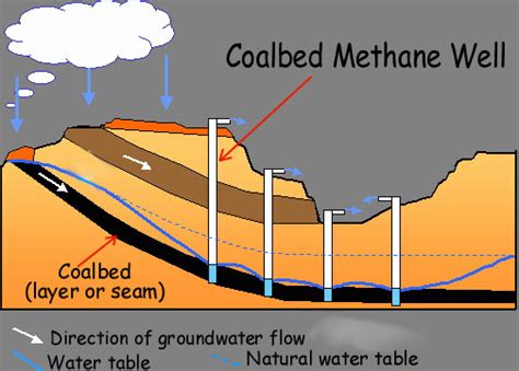 TRAINING COALBED METHANE