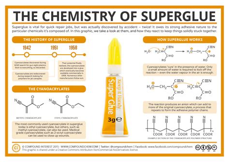 Sticky Science – The Chemistry of Superglue | Compound Interest