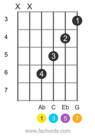 A flat maj7 chord on guitar: diagrams and theory