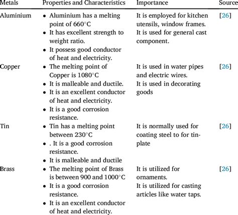 Properties and importance of some Non-Ferrous Metals. | Download ...