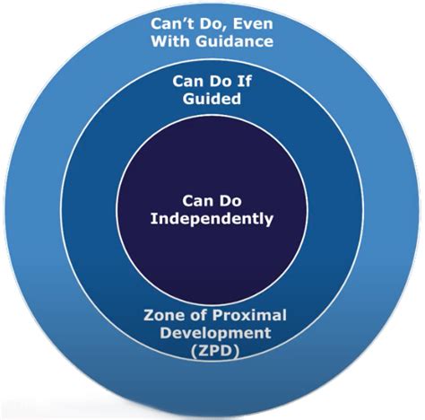 Describe the Zone of Proximal Development