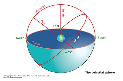 The celestial sphere — Science Learning Hub