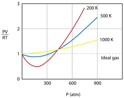 Real Gas Vs Ideal Gas Graph - slideshare