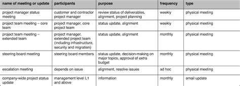 How to Create a Project Communication Plan (with template) – Tactical ...