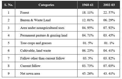 Land use Pattern in India Geography, knowledgeuniverseonline.com