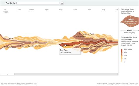 19 Innovative Ways to Use Information Visualization Across a Variety of Fields | Visual Learning ...