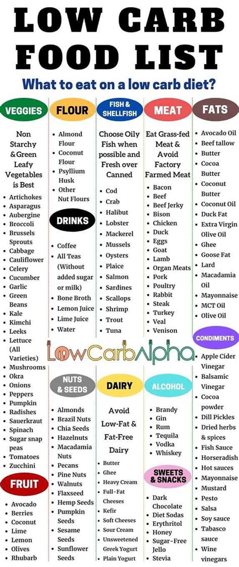 Top 10 low carb food list ideas and inspiration