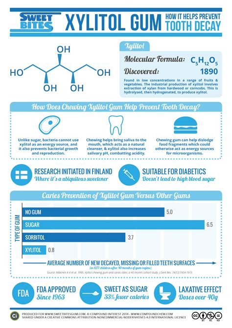 Compound Interest: How Can Xylitol Gum Help Prevent Tooth Decay?