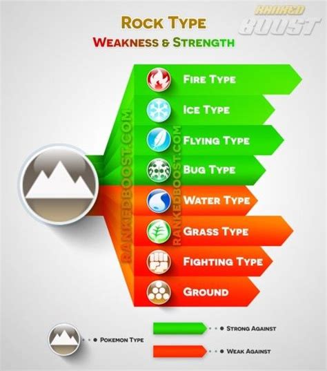 rock-type pokemon-go type chart | Pokemon weaknesses, Pokemon, Type pokemon