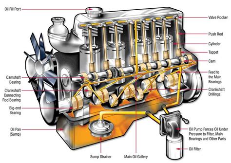 How The Lubrication System Works In An Engine? - Lubrita.com