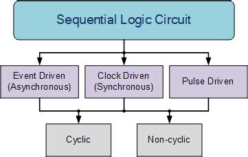 Sequential Logic Circuits and the SR Flip-flop