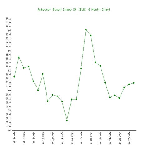 Anheuser Busch Inbev SA (BUD) - 6 Price Charts 2009-2024 (History)