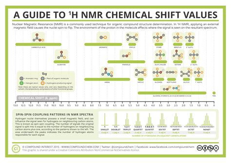 Analytical Chemistry – A Guide to Proton Nuclear Magnetic Resonance ...