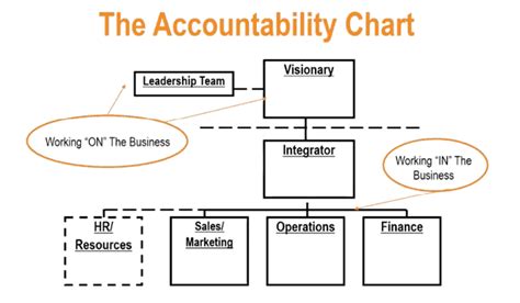 Eos Traction Accountability Chart