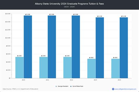 Albany State University - Tuition & Fees, Net Price