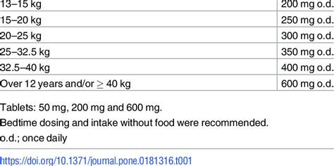 Summary of administration information for efavirenz (Stocrin). | Download Table