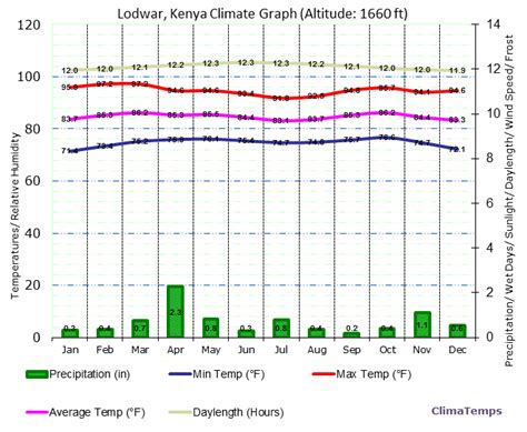 Climate Graph for Lodwar, Kenya