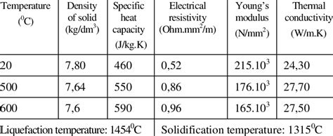 Mechanical properties of H13 steel | Download Table