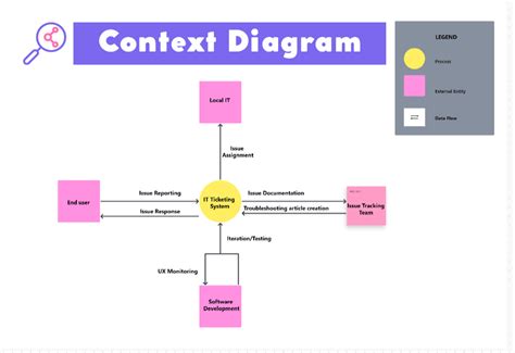 10 Free Context Diagram Templates