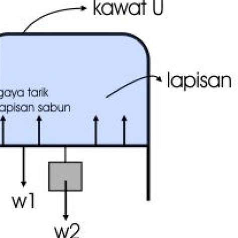 Cara Menghitung Tegangan Permukaan Air Sabun Bersifat - IMAGESEE